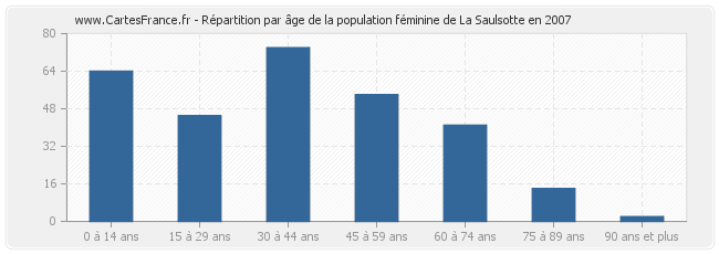 Répartition par âge de la population féminine de La Saulsotte en 2007